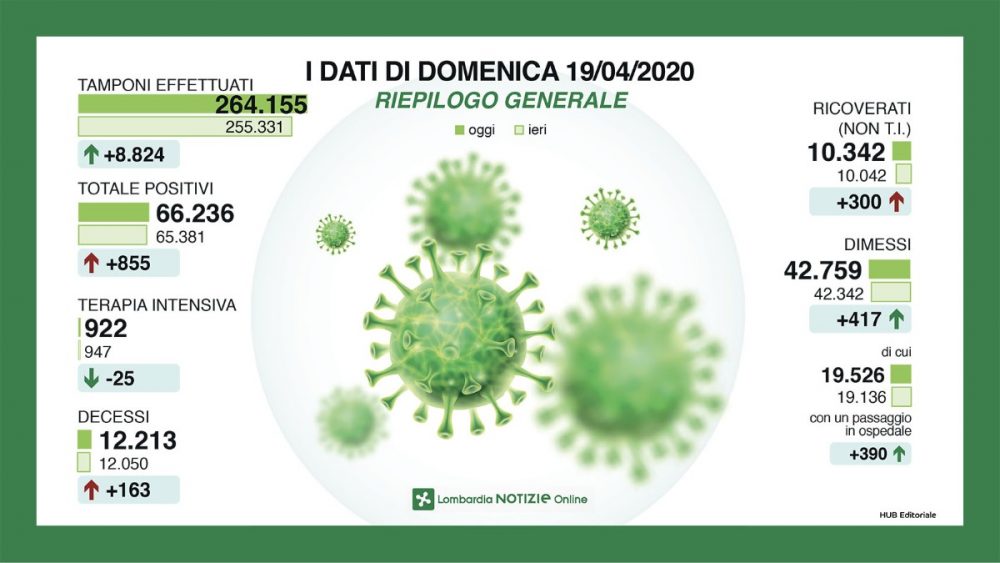 Coronavirus: situazione in Lombardia domenica 19 aprile